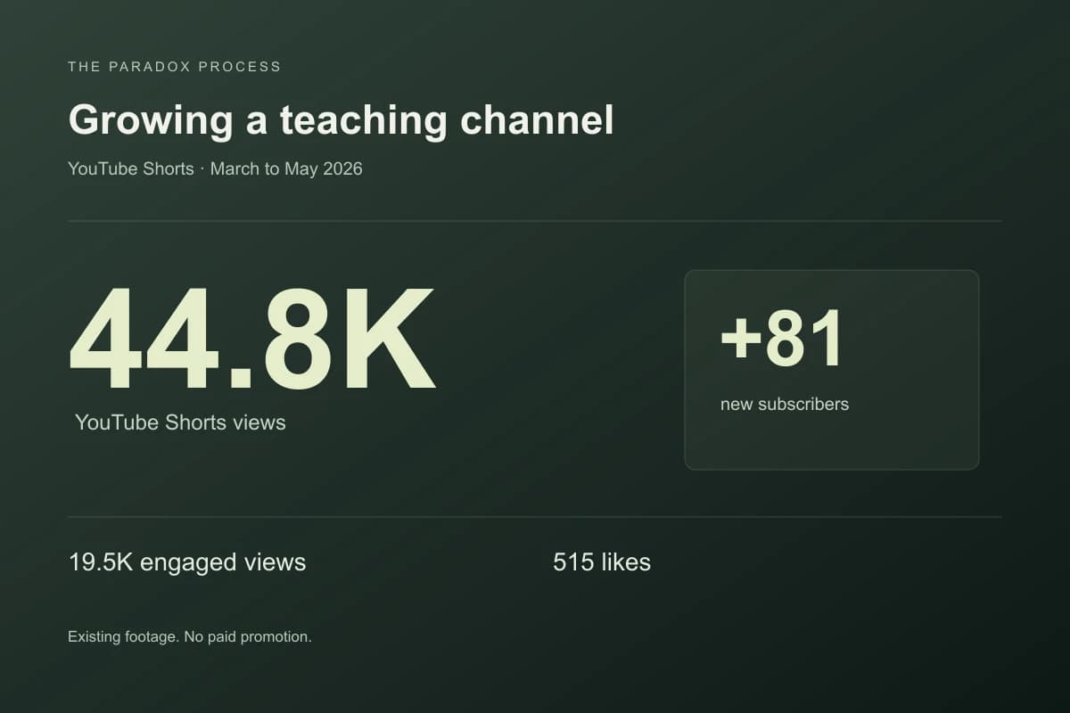 YouTube Shorts results for March to May 2026: 44.8K views and 81 new subscribers